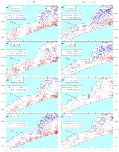 Fig. 10 Enlarged version of Fig. 3. Mean 2006–2010 currents averaged over krill mean nighttime ((a) to (d) 0–40 m) and daytime ((e) to (h) 80–180 m) depths for each season in the LSLE and nwGSL. The location of the PdM transect is displayed in (g), with the northern portion (nPdM) in grey and the southern portion (sPdM) blank. Blue arrows indicate westward-flowing currents and red arrows eastward-flowing currents.