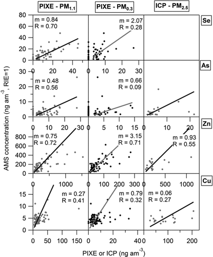 FIG. 7 Scatter plots of estimated AMS ambient concentrations of trace elements versus PIXE and ICP measurements. The results of linear regressions, using an ODR method with the intercept fixed at the origin, (lines, slopes [m] and Pearson's R) are shown. ICP data are not available for Se. Scatter plots for Sn and Sb are not shown because PIXE data are not available and correlations between AMS and ICP were very poor (Table 3).