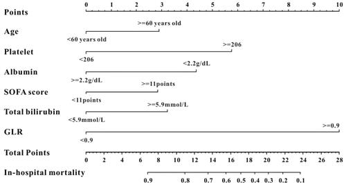Figure 3 The survival nomogram for predicting in-hospital mortality of critically ill patients with AP. When using it, drawing a vertical line from each variables upward to the points and then recording the corresponding points (ie, “age ≥ 60 years old” = 3 points). The point of each variable was then summed up to obtain a total score that corresponds to a predicted probability of in-hospital mortality at the bottom of the nomogram.