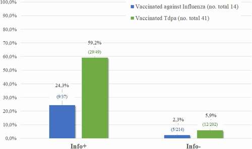 Figure 2. Percentage of women that received influenza and Tdap vaccines, stratified based on the information received from health care workers (counseling and educational material).