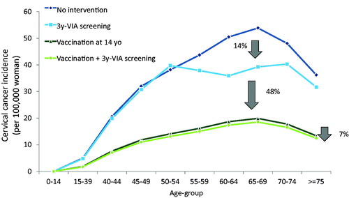 Figure 1. Estimated impact on cervical cancer incidence for different strategies.