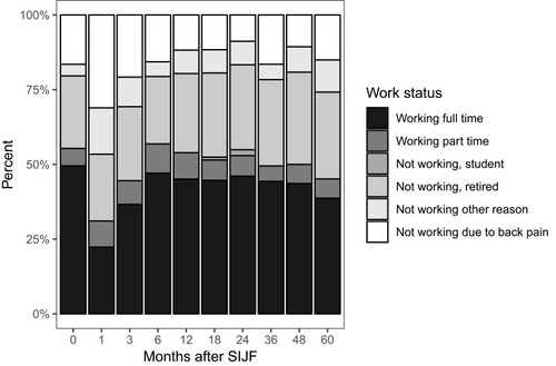 Figure 5 Work status by study visit.