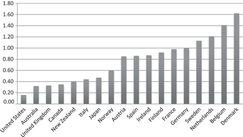 Figure 7. OECD countries’ ALMPs as a percentage of GDP (2009)