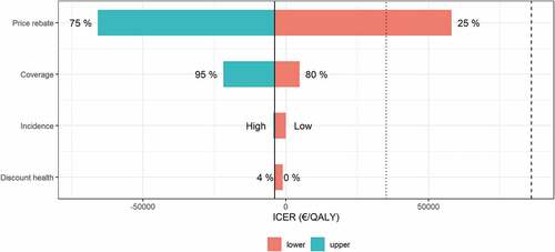 Figure 5. Tornado diagram of one-way sensitivity analysis on selected inputs with strategies Universal 15 compared to Current practice. Red indicates the lower boundaries and blue the upper boundaries for sensitivity analyses of input parameters in the model. Dotted line represents the threshold for displaced health interventions of €35,000 per QALY and dashed line the willingness-to-pay threshold of €86,000 per QALY. Black solid line represents input parameters used for base case cost-effectiveness calculations in the strategy Universal 15 (50% vaccine rebate, 90% vaccine uptake, medium IMD incidence and 2–4% discount rate)