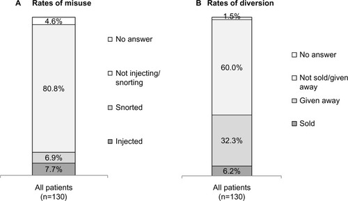 Figure 3 Rates of misuse and diversion of MAT by patients.