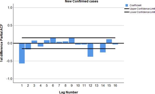 Figure 4 PACF plot after 1st differencing of the COVID-19 confirmed cases data.