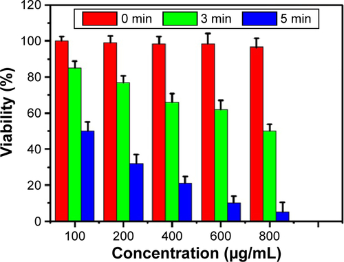 Figure S2 In vitro cell viability of cancer cells after treatment with different concentrations of UCNP-PANPs and different NIR laser irradiation time.Abbreviations: NIR, near infrared; UCNPs, upconversion nanoparticles; UCNPs-PANPs, polyaniline-coated UCNPs.