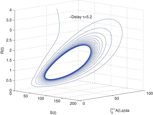 Figure 10. The phase portrait of susceptible drinkers S(t), alcoholics ∫0+∞A(t,a)da, recuperator R(t) with the initial condition (50,20e−0.5a,4), when τ=5.2>τ0.