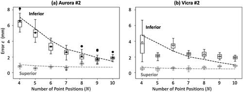 Figure 4. Measurements of error ε (from Phase I definition of control limits) as a function of the number of point positions for a single example Superior (gray) and Inferior (black) fiducial configuration. (a) Electromagnetic tracker (Aurora #2). (b) infrared tracker (Vicra #2). theoretical model fits are shown as dashed lines.