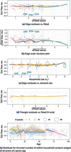 Fig. 2 Selected Pearson residual plots of network statistics for Model 1, modeled after the diagnostic plots produced by R’s (2023) built-in stats package for GLMs. Outliers are identified by their dataset and index within dataset. (Subsets: HE12E12¯)