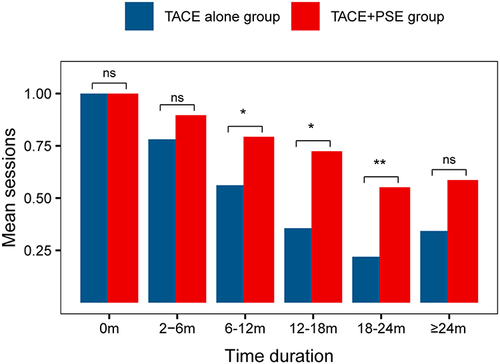 Figure 4 Mean number of TACE procedure sessions per patient during the follow-up period. *P < 0.05; **P < 0.01; ns: no significance.