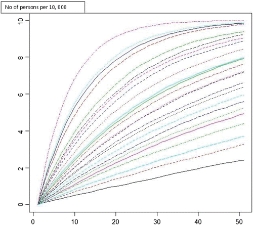 Fig. 1. Spectrum of chances of acquiring HIV infection in all assumed scenarios.