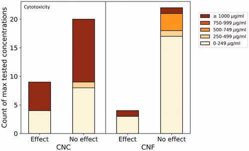 Figure 3. Number of materials studied for cytotoxicity with effect/no effect as affected by maximum tested concentrations. For example, four CNC materials having shown an effect have been tested in concentrations ranging from 0 to 249 µg/mL, the highest tested concentration for these studies. For comparative reasons, studies reporting concentrations in µg/cm2 were not included.