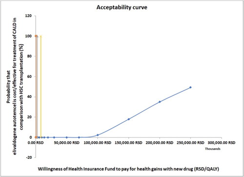 Figure 3. Acceptability curve showing probability that elivaldogene autotemcel is considered cost/effective for treatment of CALD in comparison with HSC transplantation, which depends on willingness to pay for one additional QALY by the health insurance fund.