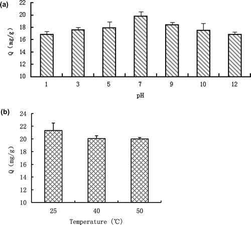 Figure 4. Effects of pH (a) and temperature (b) on ammonium adsorption onto mCS.