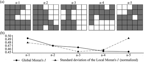 Figure 2. Trade-off between Global Moran’s I and the overall degree of structural (in)stability (standard deviation) of Local Moran’s I. It should be noted the difference when compared to the trends of the standard deviation of Local Moran’s I and Global Moran’s I across the lattices. Standard deviation of the Local Moran’s I was normalized by scaling between the minimum and maximum values of the Global Moran’s I. Both statistics were computed for a row-standardized spatial weights matrix based on first-order rook contiguity