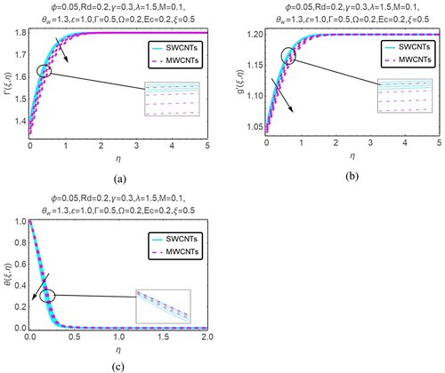 Figure 3. (a, b, c): Influence of A=0.1,0.2,0.3,0.4 on velocity (f′(ξ,η),g′(ξ,η)) and temperature θ(ξ,η) profiles.