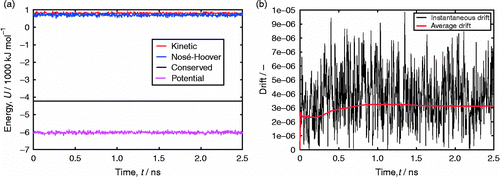 Figure 8 (Colour online) Energy conservation of rigid benzene molecules in MOF-74 at eight molecules per unit cells and 300 K.