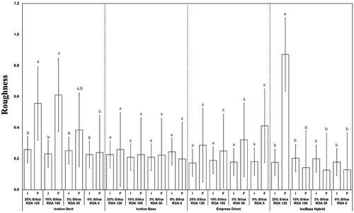 Figure 2. Mean and 95% CI for Ra surface roughness parameter of the tested materials as a function of RDA level and timepoint. *I: immediate; **F: final. ***Different letters represent significant statistical difference.