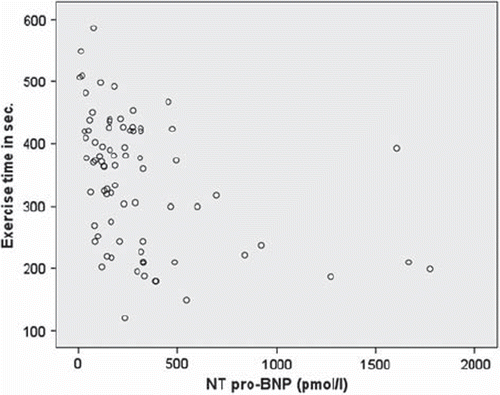 Figure 3. Correlation between the NT pro-BNP levels and the cycle exercise time (in seconds) at baseline in the investigated population (n=78). r=−0.48, p<0.001.