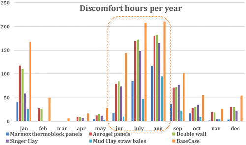 Figure 19. Discomfort hours for the different wall types, author.