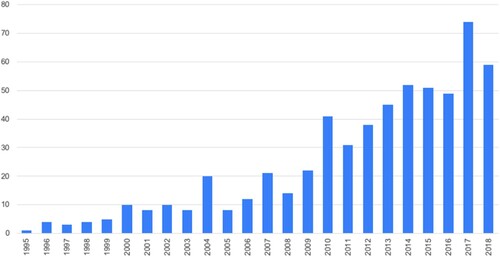 Figure 2. MLG publications over time.