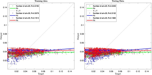 Figure 3. Ant colony algorithm training and testing process with one input (number of ant = 20, 30, 40; number of data = 1500; max iteration = 100; P=%70; FCM clustering).