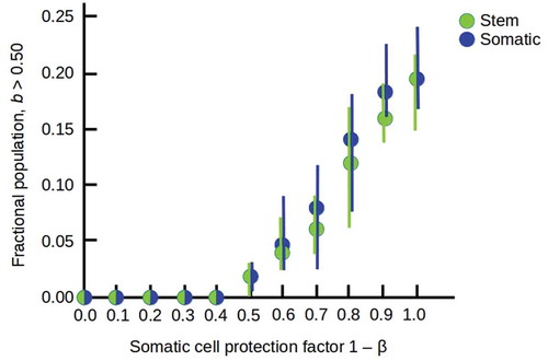 Figure 6. Increasing occupation of the high-lethality (b > 0.5) half of the environment as the somatic cell protection factor 1 – β is increased from 0.0 to 1.0, with all other parameters as in Figure 5c. Filled circles show averages over 10 runs with random starting populations; bars show full range of results obtained.