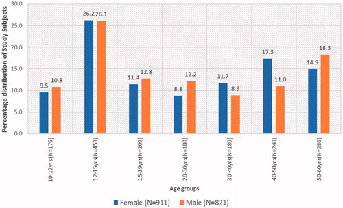 Figure 2. Age and sex distribution of subjects undergoing diagnostic accuracy testing in Tangi Rural Anemia diagnostic accuracy study, 2017.