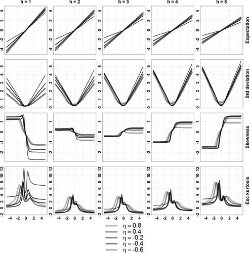 Fig. A6 Conditional moments of a stable MAR(2,0,0,1) for different values of η.Conditional expectation, standard deviation, skewness and excess kurtosis (in rows) of Xt+h given Xt = x, for horizons h=1,2,3,4,5 (in columns) and conditioning values Xt=x∈(−5,5) (x-axis of each plot), computed using the formulas of Proposition 3.1, where (Xt) is the strictly stationary solution of (1−0.4F)(1−0.8F)Xt=(1+ηB)εt, εt∼iidS(1.7,0.5,0.1,0), η∈{0.8,0.4,−0.2,−0.4,−0.6}.