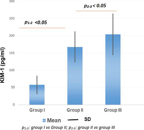 Figure 1 Concentration of urine KIM-1.Notes: The concentration of KIM-1 in urine increased from healthy control to diabetes groups. The group II was significantly higher than group I and group III had the highest concentration. P-values in Mann–Whitney test were showed in figure.