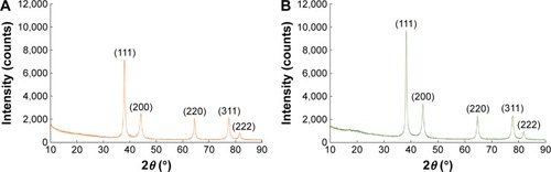 Figure 5 XRD spectra of synthesized OMP-AuNPs and PE-AuNPs.Notes: (A) OMP-AuNPs; (B) PE-AuNPs.Abbreviations: AuNPs, gold nanoparticles; OMP, oriental melon peel; PE, peach extract; XRD, X-ray powder diffraction.