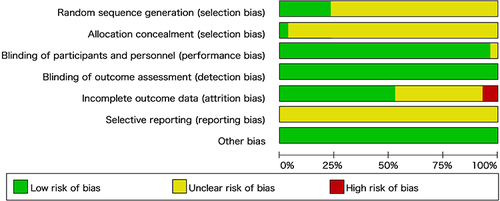 Figure 2 Risk of bias.