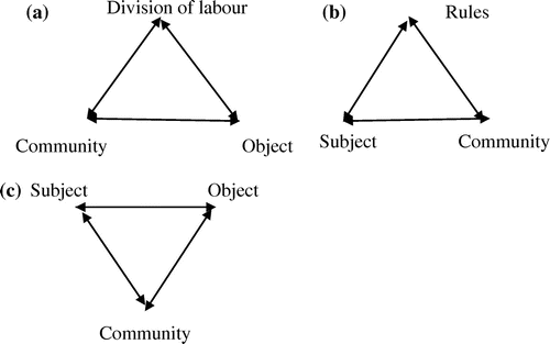 Figure 3. Breakdown of Engestrom’s expanded model in individual units of analysis.