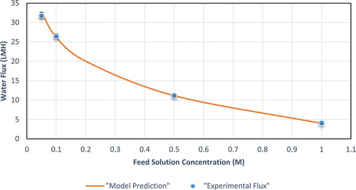 Figure 8. Experimental vs. predicted flux for AL-DS operating mode at different feed solution (NaCl) concentration.