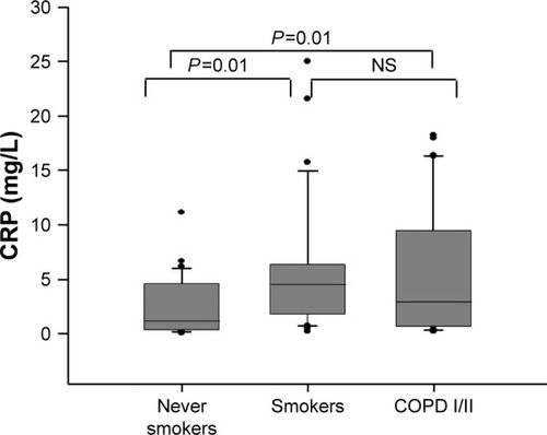 Figure 4 CRP concentrations in never smokers, smokers, and patients with mild/moderate COPD; P<0.05 (Kruskal–Wallis and Dunn’s tests).