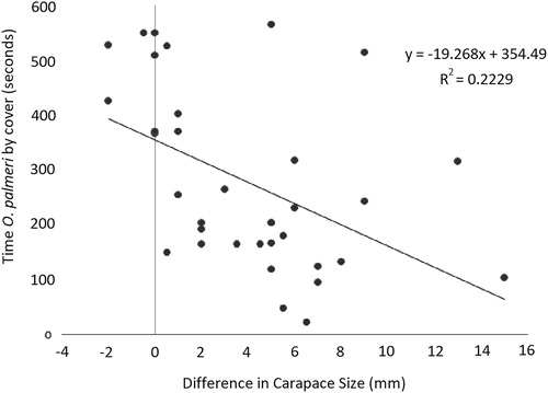 Figure 2. Linear regression examining relationship between invader size and time spent at cover. There is a negative relationship, with smaller O. palmeri spending less time at cover then larger O. palmeri.