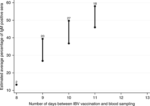 Figure 3.  Association between the number of days between vaccination and sampling and the average IgM response for broiler flocks after the IBV spray vaccination at approximately 2 weeks of age. Bar: 95% confidence interval of the estimated average percentage of IgM-positive sera for each number of days between vaccination and blood sampling. Number on top of bar: number of flocks with that number of days between vaccination and blood sampling.