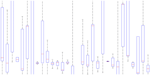Figure 13. Box plot for longitude of walking GPS traces for different people.