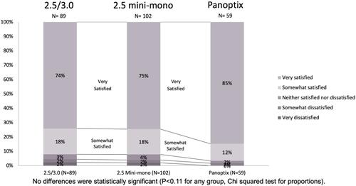 Figure 2 Overall patient satisfaction.