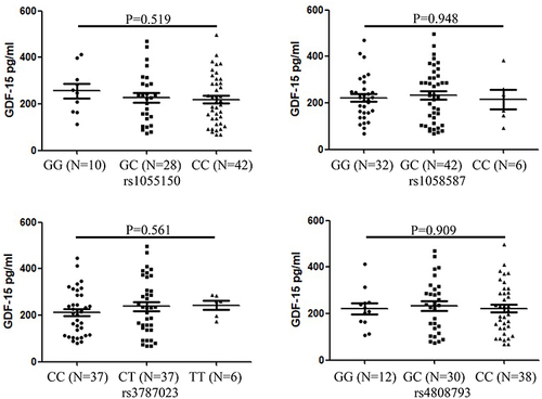 Figure 2 Association of GDF-15 gene polymorphisms with plasma levels of GDF-15. Eighty RA patients examined plasma levels of GDF-15, and the patients tested GDF-15 gene polymorphisms (rs1055150, rs1058587, rs3787023 and rs4808793) as well. The potential effect of polymorphisms on plasma levels of GDF-15 was evaluated by comparing plasma levels of GDF-15 among three different genotypes, including GG, GC, and CC genotypes for rs1055150, rs1058587, and rs4808793 and CC, CT, and TT genotypes for rs3787023. Three groups of data were discussed according to Kruskal–Wallis test.