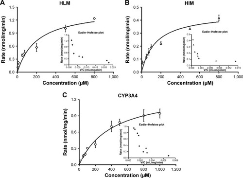 Figure 4 Kinetics profiles of OMT metabolism by HLMs (A), HIMs (B), and CYP3A4 (C), respectively.
