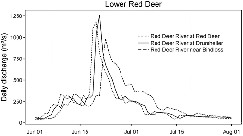 Figure 11. Hydrographs of mean daily discharges at stations in the lower Red Deer River basin.