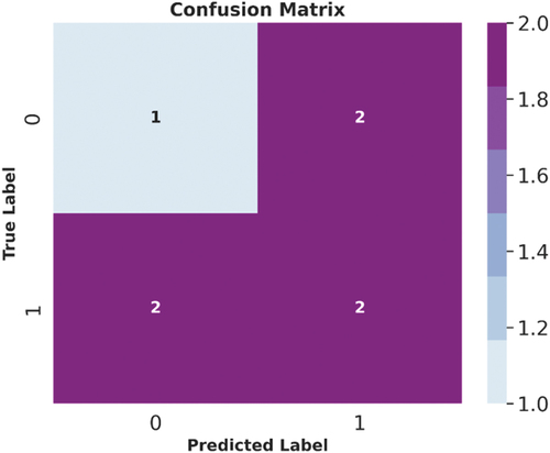 Figure 11. Confusion matrix obtained for decision tree classification algorithm.
