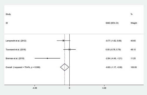 Figure 3. Funnel plot of the included studies in the meta-analysis of the effect of probiotic consumption on cortisol.