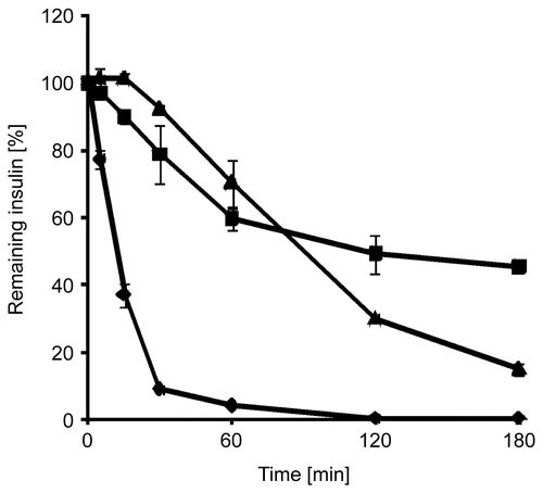 Figure 5.  Degradation of insulin by elastase in an aqueous solution (⧫), as a solid dispersion of insulin in triglyceride (▴), and as a solid dispersion of insulin-loaded PAA100-Cys nanoparticles in triglyceride (▪). Indicated values are means ± SD (n ≥ 3).