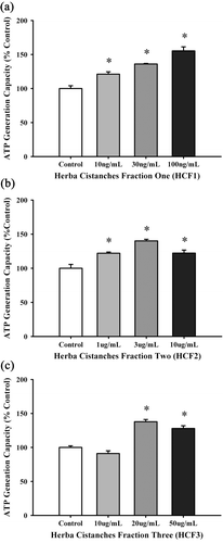 Figure 3.  The effect of Herba Cistanches fractions on ATP-GC in H9c2 cells. Data were expressed in percent control with respect to the untreated control [Control AUC2 (arbitrary unit) values = 850.02 ± 4.66 (HCF1), 861.07 ± 7.47 (HCF2), 882.97 ± 5.44 (HCF3)]. Values given are mean ± SEM, with n = 6. *Significantly different from the respective control group.