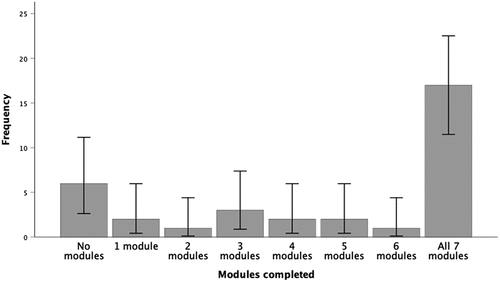 Figure 2. Self-reported number of modules completed for each participant at follow-up.