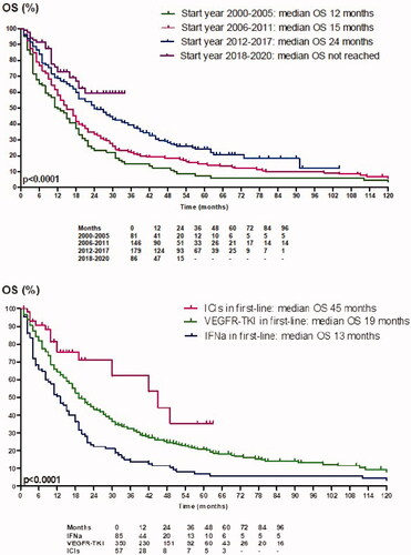 Figure 1. Kaplan–Meier estimates of median overall survival (OS) correlated to start year (panel A) and correlated to first-line therapy (panel B). ICIs: immune checkpoint inhibitors; VEGFR-TKI: vascular endothelial growth factor receptor tyrosine kinase inhibitor; IFN: interferon-alpha.