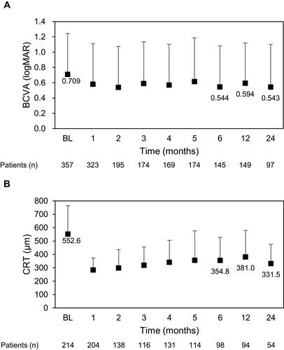 Figure 2 BCVA and CRT across 24 months. (A) LogMAR BCVA and number of patients across 24 months. (B) CRT (μm) and number of patients across 24 months. Markers and whiskers show the mean and standard deviation of BCVA and CRT, respectively.